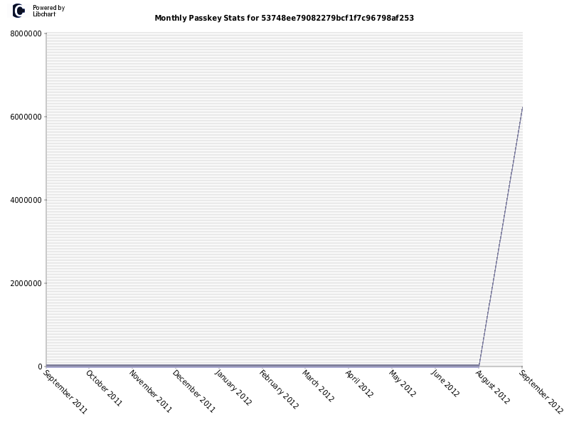 Monthly Passkey Stats for 53748ee79082279bcf1f7c96798af253